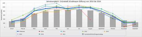 gruenstadt-statistik