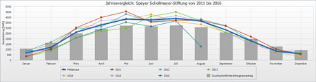 speyer-statistik